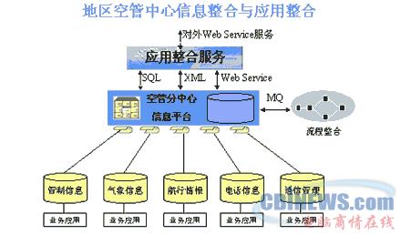 民航空管信息整合系統(tǒng)技術(shù)方案（二） 精準(zhǔn)賦能，構(gòu)建智慧空管數(shù)據(jù)底座